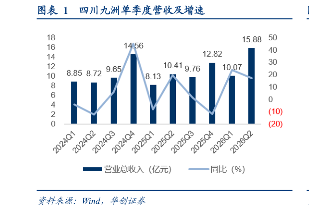想问下各位网友四川九洲单季度营收及增速