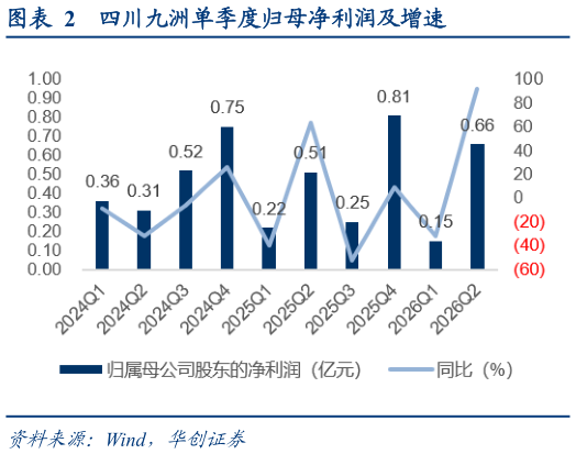 谁能回答四川九洲单季度归母净利润及增速