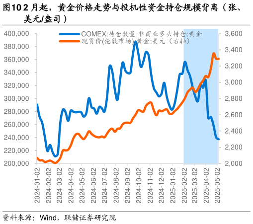 如何了解2 月起，黄金价格走势与投机性资金持仓规模背离（张、