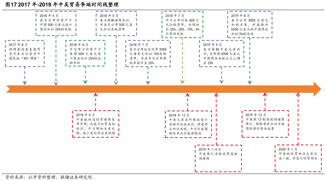 怎样理解2017 年-2019 年中美贸易争端时间线整理