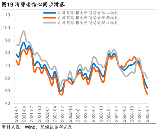 咨询下各位消费者信心同步滑落