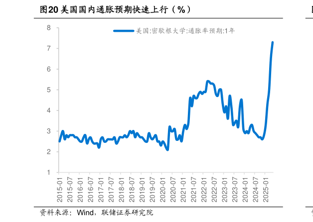 各位网友请教一下美国国内通胀预期快速上行（%）