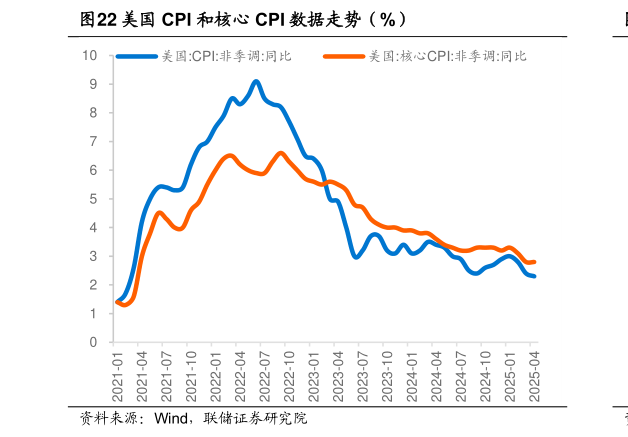 各位网友请教一下美国 CPI 和核心 CPI 数据走势（%）