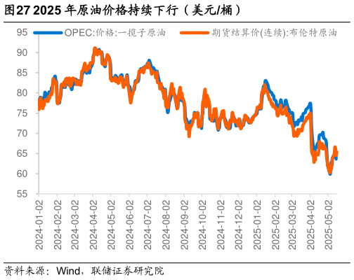 想关注一下2025 年原油价格持续下行（美元桶）