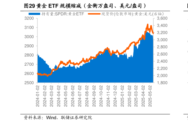 你知道黄金 ETF 规模缩减（金衡万盎司、美元盎司）
