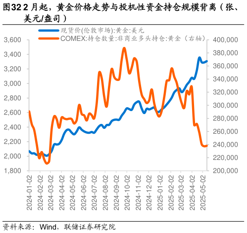 请问一下2 月起，黄金价格走势与投机性资金持仓规模背离（张、