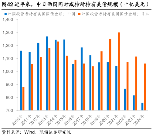 你知道近年来，中日两国同时减持所持有美债规模（十亿美元）