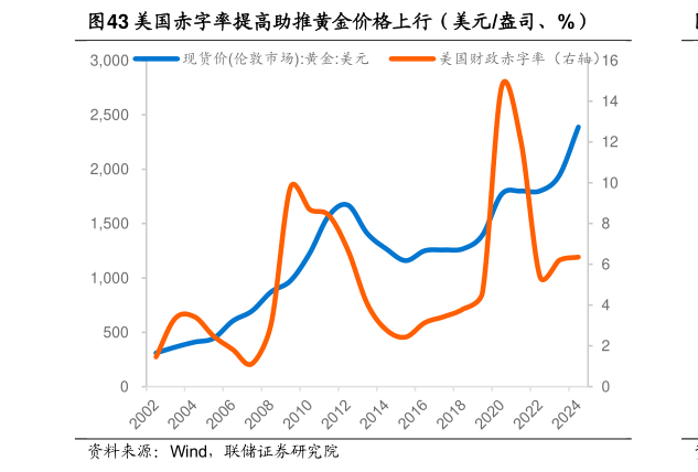 我想了解一下美国赤字率提高助推黄金价格上行（美元盎司、%）