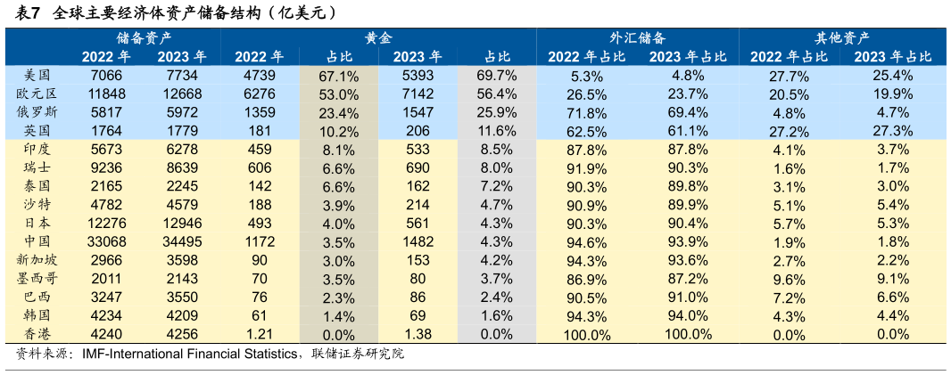 如何解释全球主要经济体资产储备结构（亿美元）