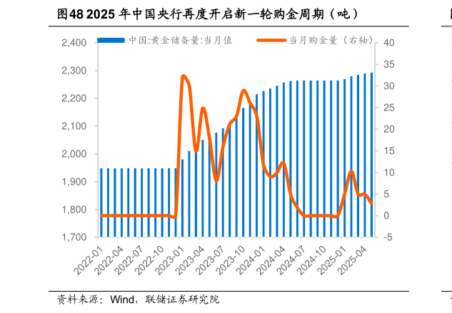 请问一下2025 年中国央行再度开启新一轮购金周期（吨）