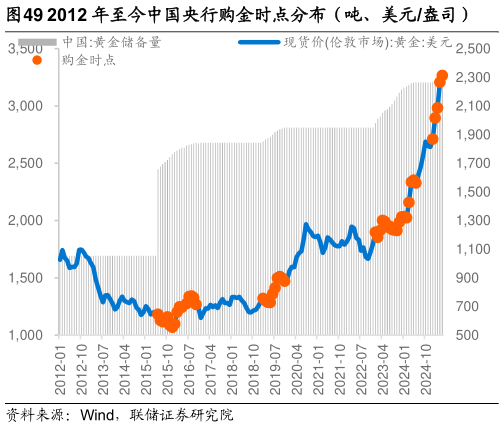 谁能回答2012 年至今中国央行购金时点分布（吨、美元盎司）