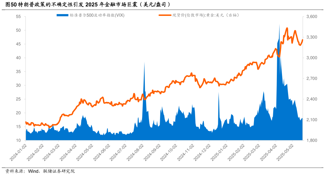 如何才能特朗普政策的不确定性引发 2025 年金融市场巨震（美元盎司）