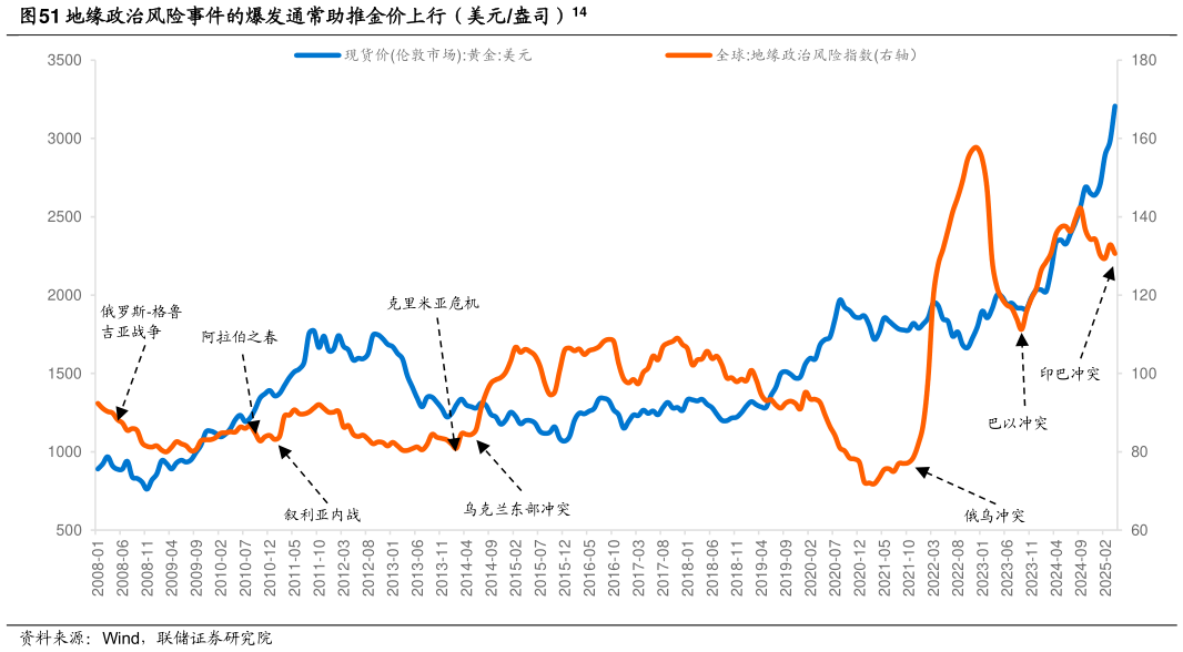 如何看待地缘政治风险事件的爆发通常助推金价上行（美元盎司）14