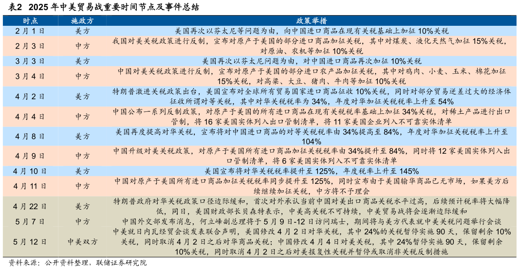 如何了解2025 年中美贸易战重要时间节点及事件总结