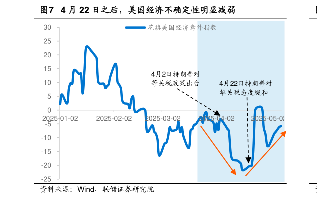 各位网友请教一下4 月 22 日之后，美国经济不确定性明显减弱