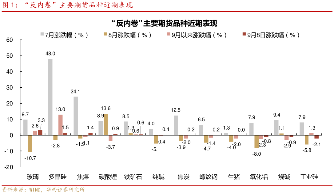 我想了解一下“反内卷”主要期货品种近期表现