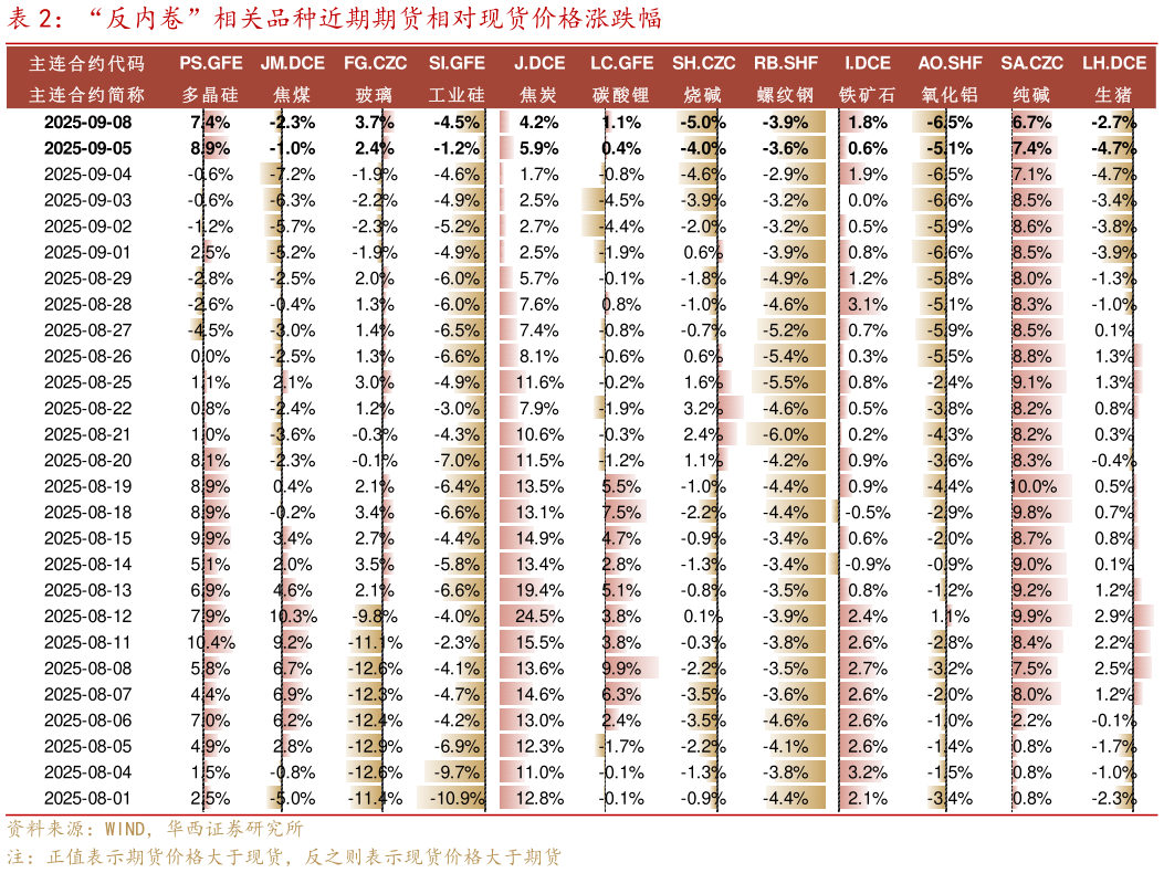 如何了解“反内卷”相关品种近期期货相对现货价格涨跌幅