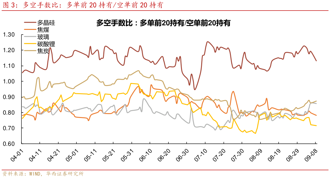 谁能回答多空手数比：多单前 20 持有空单前 20 持有