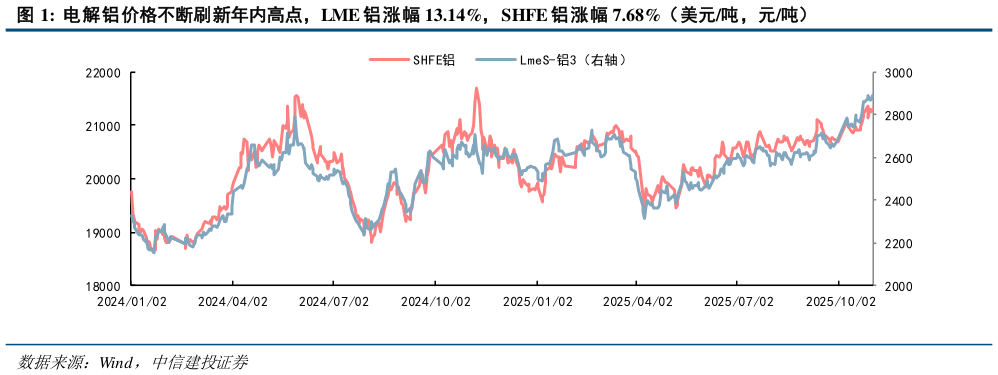 我想了解一下电解铝价格不断刷新年内高点，LME 铝涨幅 13.14%，SHFE 铝涨幅 7.68%（美元吨，元吨）?