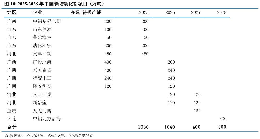 请问一下2025-2028 年中国新增氧化铝项目（万吨）?