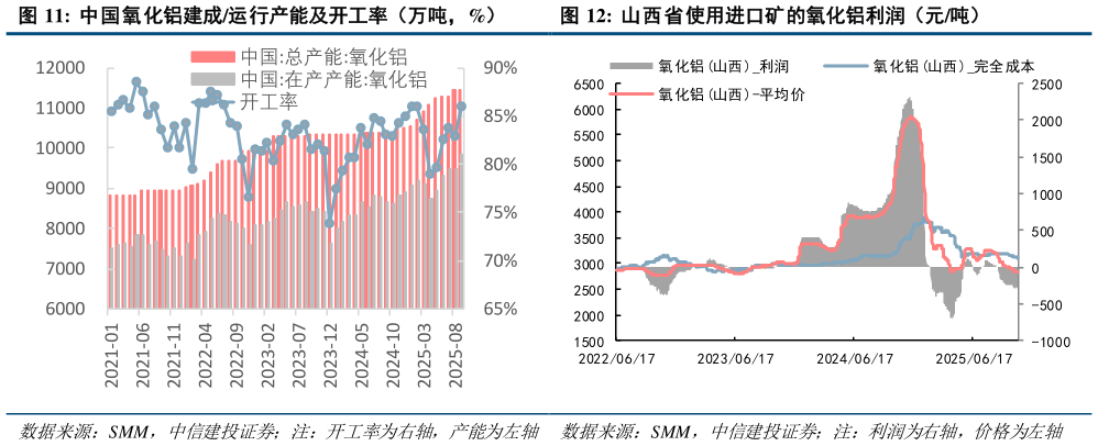 如何才能中国氧化铝建成运行产能及开工率（万吨，%）山西省使用进口矿的氧化铝利润（元吨）?