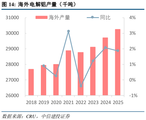 如何看待海外电解铝产量（千吨）?