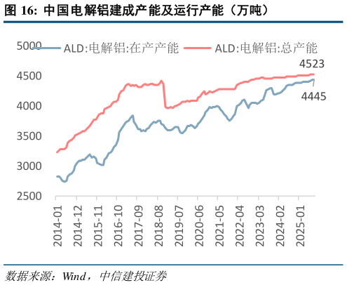 咨询下各位中国电解铝建成产能及运行产能（万吨）?