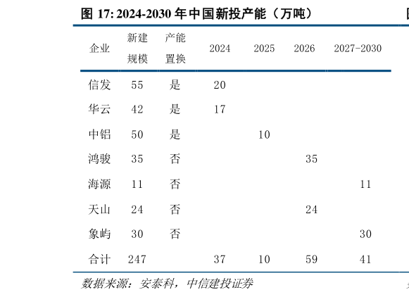 咨询大家2024-2030 年中国新投产能（万吨）?