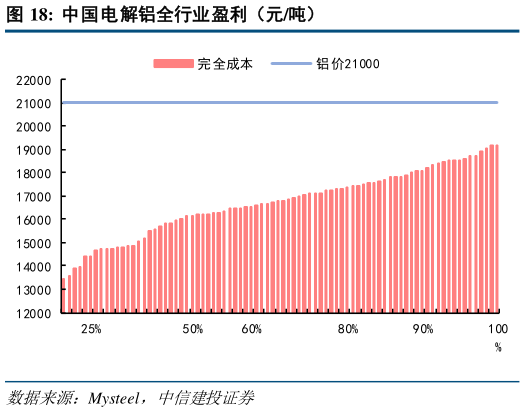你知道中国电解铝全行业盈利（元吨）
