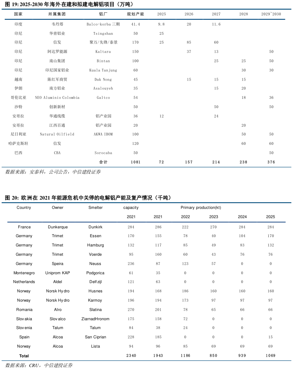 如何才能2025-2030 年海外在建和拟建电解铝项目（万吨） 欧洲在 2021 年能源危机中关停的电解铝产能及复产情况（千吨）