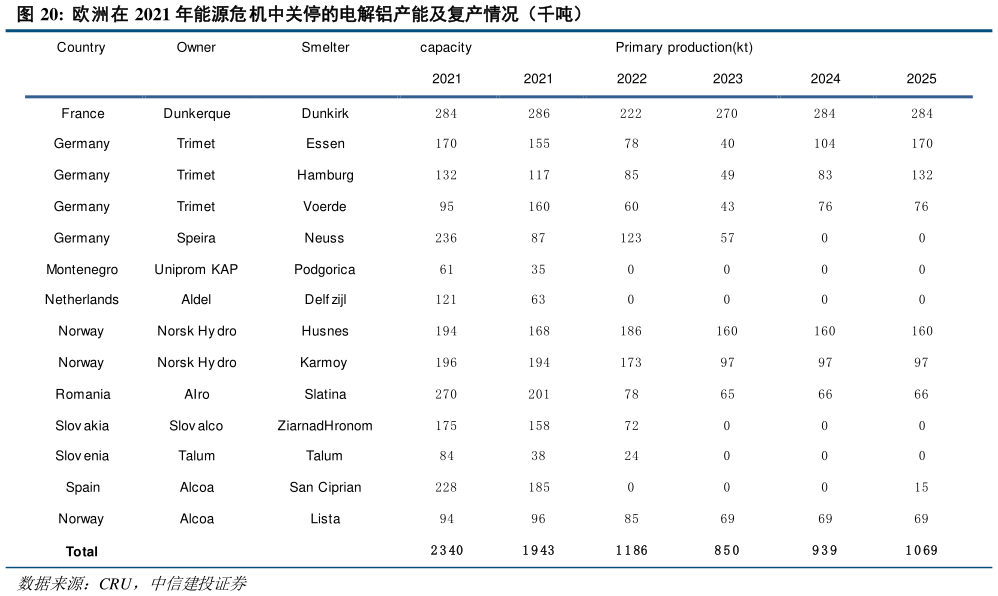 谁知道欧洲在 2021 年能源危机中关停的电解铝产能及复产情况（千吨）
