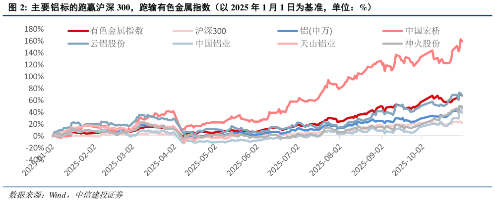 如何才能主要铝标的跑赢沪深 300，跑输有色金属指数（以 2025 年 1 月 1 日为基准，单位：%）?