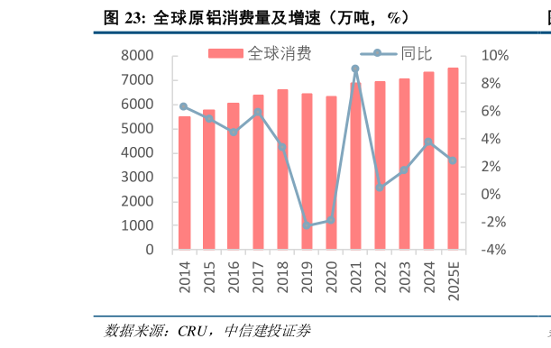 谁能回答全球原铝消费量及增速（万吨，%）