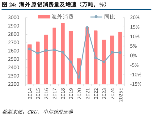 咨询下各位海外原铝消费量及增速（万吨，%）
