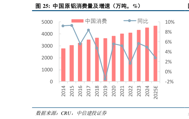 各位网友请教一下中国原铝消费量及增速（万吨，%）