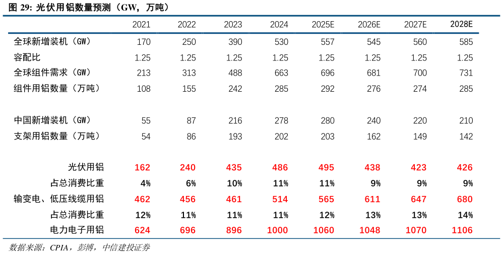 想关注一下光伏用铝数量预测（GW，万吨）