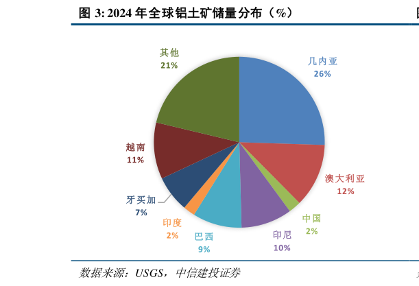 咨询大家2024 年全球铝土矿储量分布（%）?