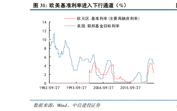 咨询大家欧美基准利率进入下行通道（%）