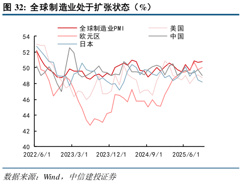 如何看待全球制造业处于扩张状态（%）