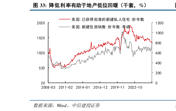 谁知道降低利率有助于地产低位回暖（千套，%）