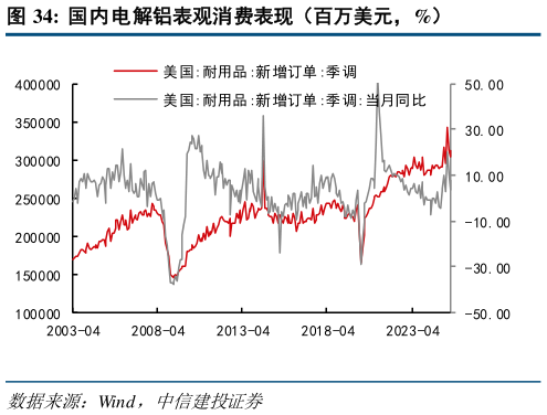 一起讨论下国内电解铝表观消费表现（百万美元，%）