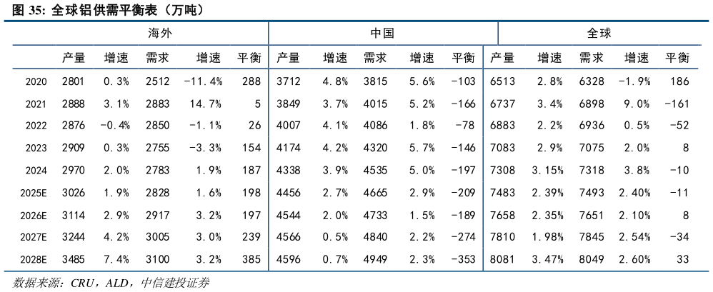 怎样理解全球铝供需平衡表（万吨）