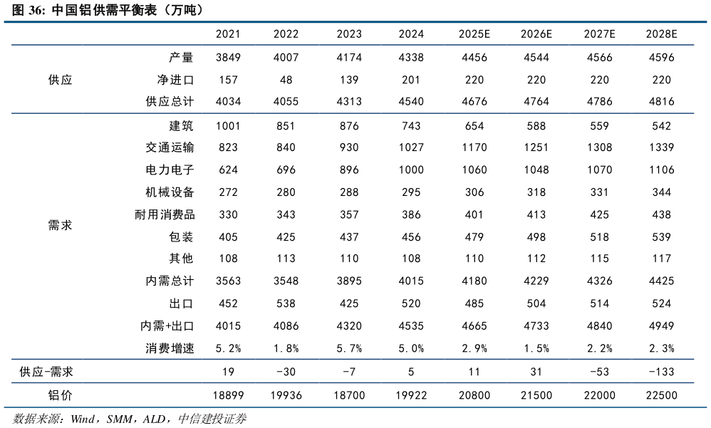 请问一下中国铝供需平衡表（万吨）