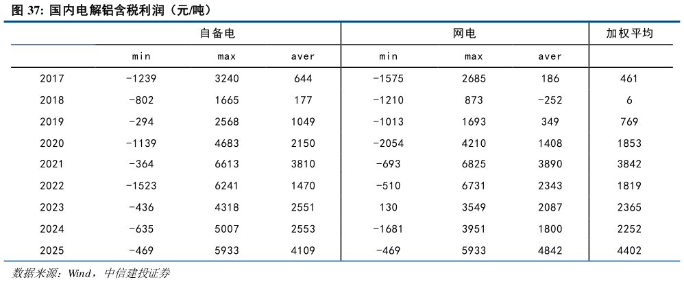 咨询大家国内电解铝含税利润（元吨）