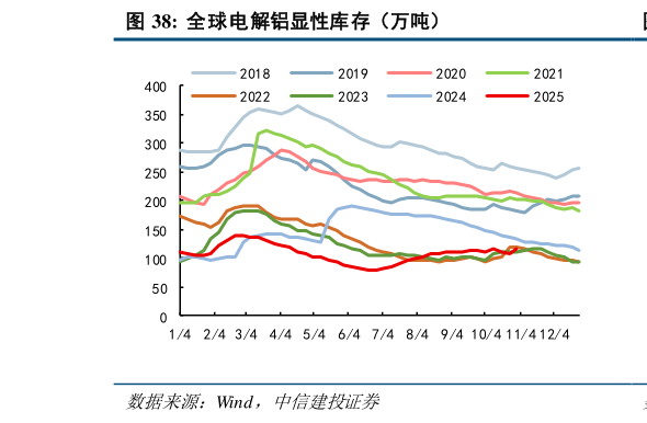 一起讨论下全球电解铝显性库存（万吨）