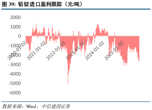 如何解释铝锭进口盈利跟踪（元吨）