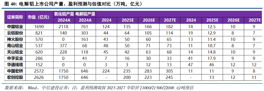 想问下各位网友电解铝上市公司产量、盈利预测与估值对比（万吨，亿元）