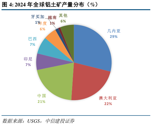 如何看待2024 年全球铝土矿产量分布（%）?