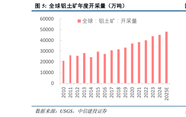 想问下各位网友全球铝土矿年度开采量（万吨）?