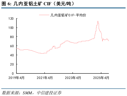 想关注一下几内亚铝土矿 CIF（美元吨）?